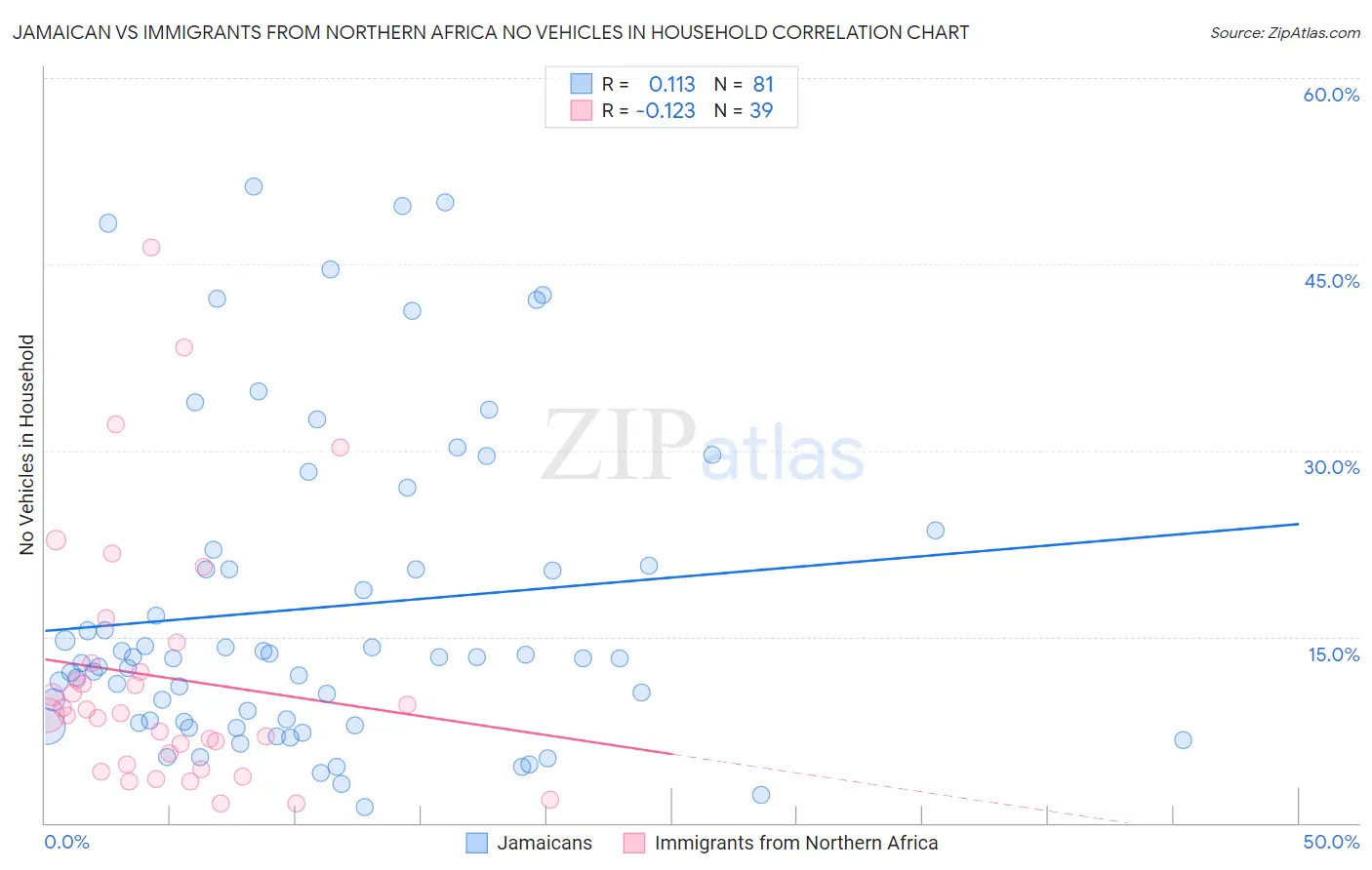 Jamaican vs Immigrants from Northern Africa No Vehicles in Household