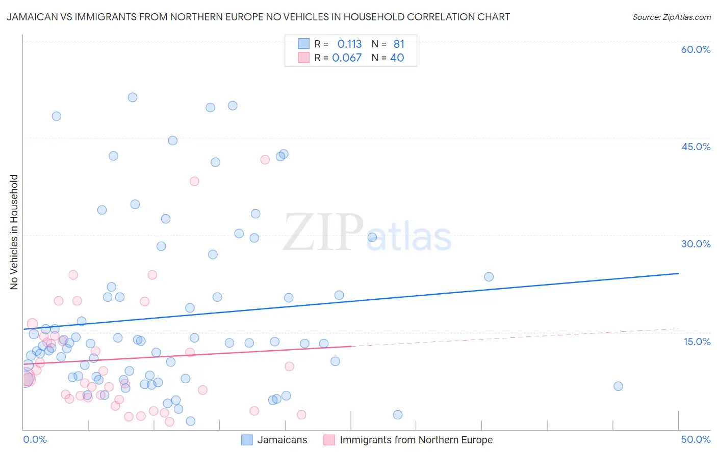 Jamaican vs Immigrants from Northern Europe No Vehicles in Household