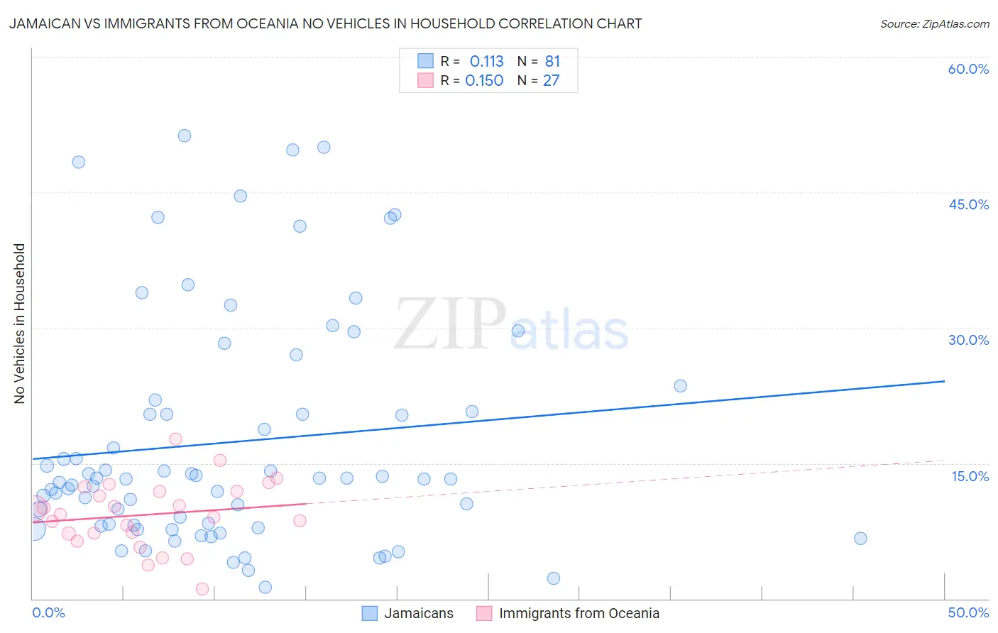 Jamaican vs Immigrants from Oceania No Vehicles in Household