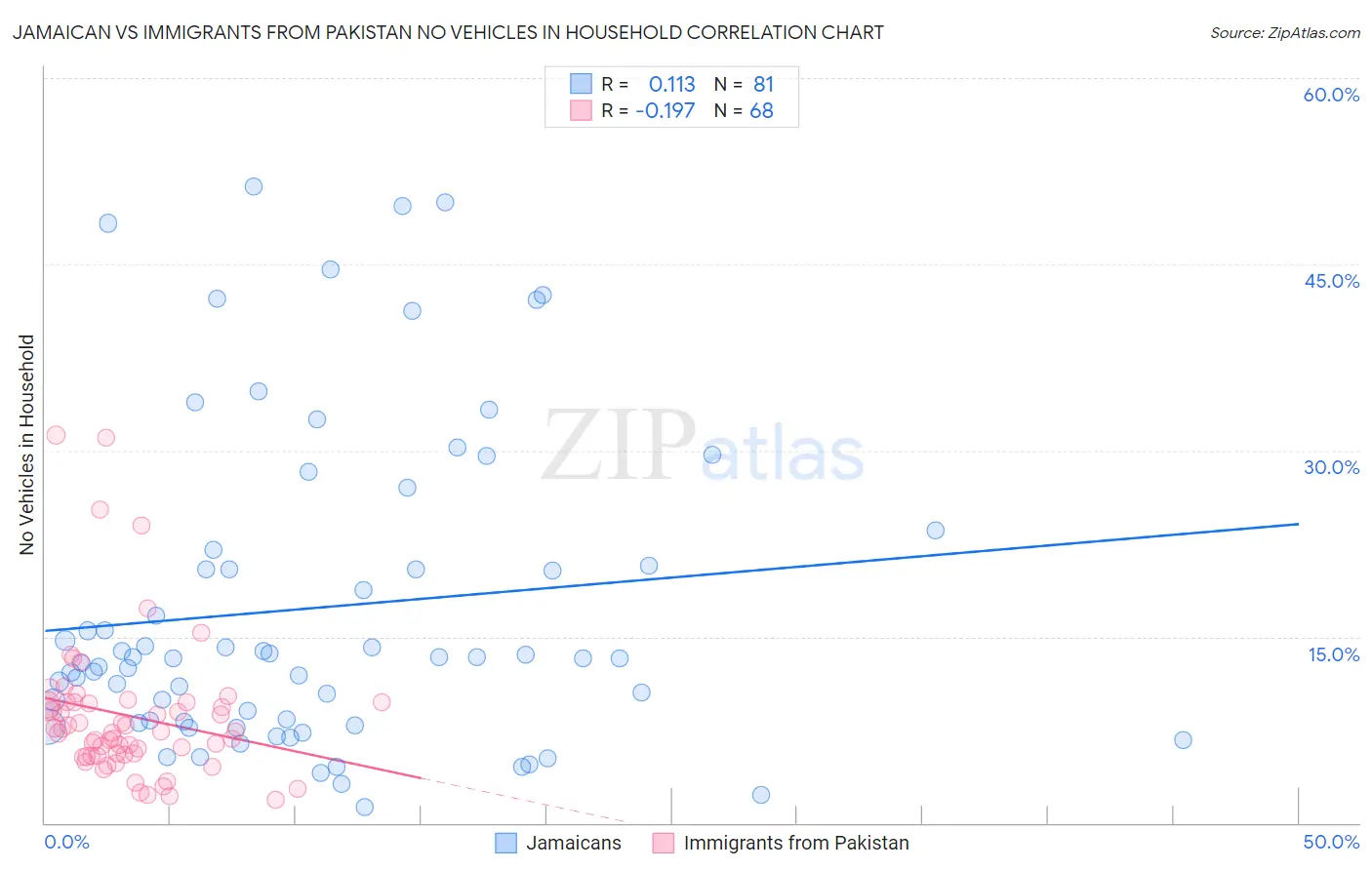 Jamaican vs Immigrants from Pakistan No Vehicles in Household