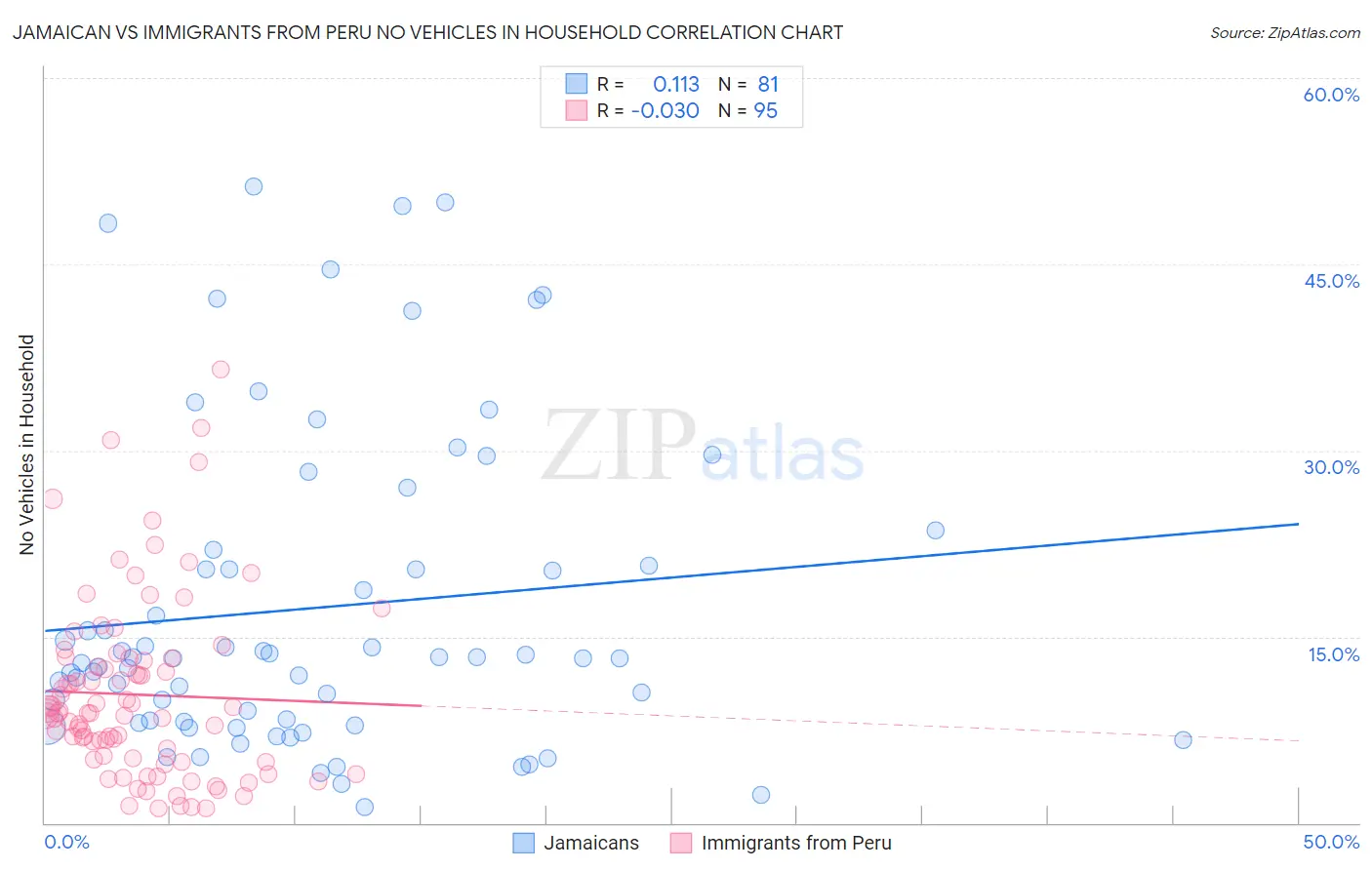 Jamaican vs Immigrants from Peru No Vehicles in Household