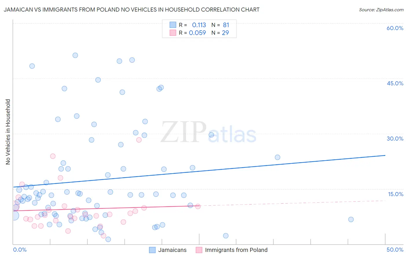 Jamaican vs Immigrants from Poland No Vehicles in Household