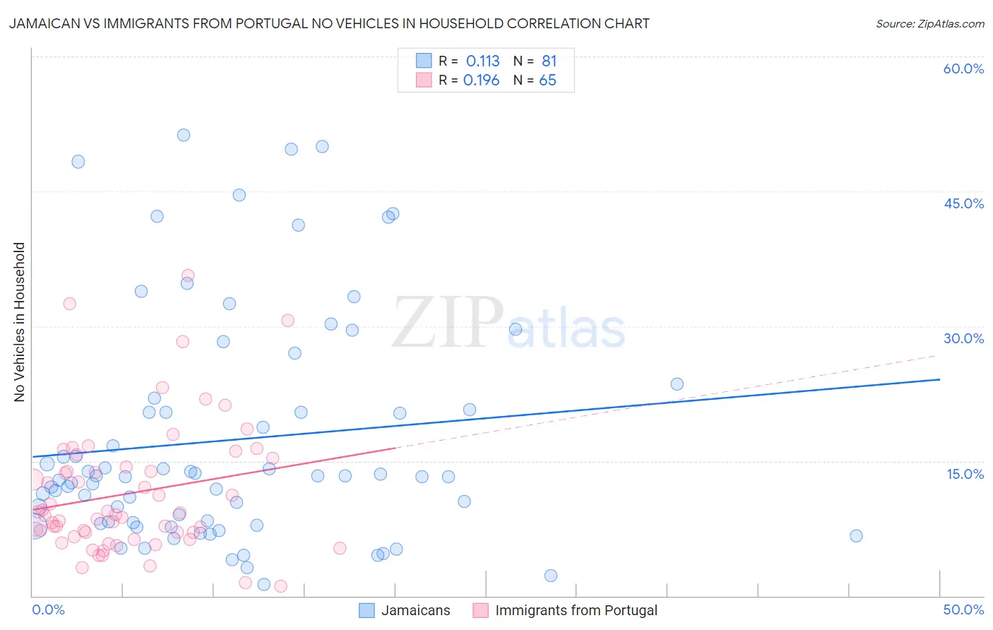 Jamaican vs Immigrants from Portugal No Vehicles in Household