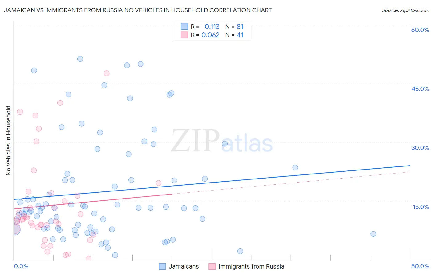Jamaican vs Immigrants from Russia No Vehicles in Household