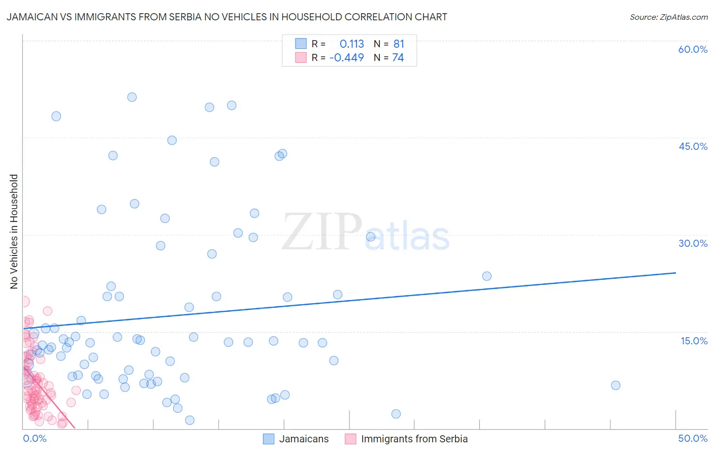 Jamaican vs Immigrants from Serbia No Vehicles in Household