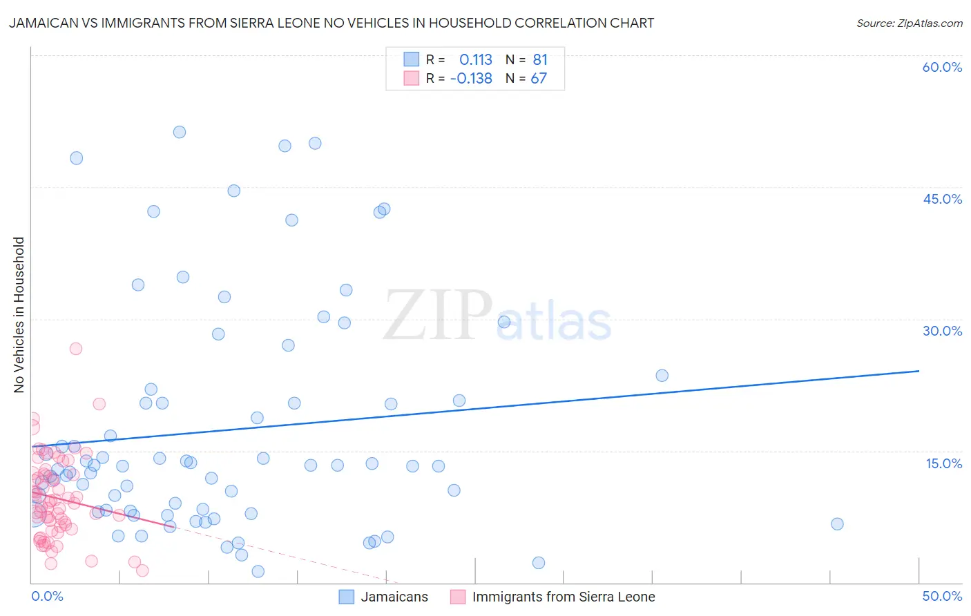 Jamaican vs Immigrants from Sierra Leone No Vehicles in Household