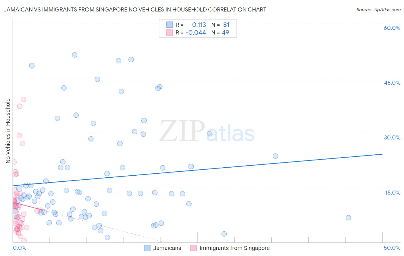 Jamaican vs Immigrants from Singapore No Vehicles in Household