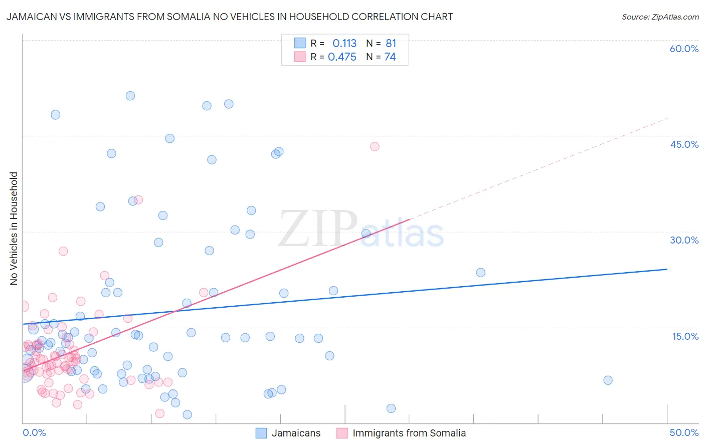 Jamaican vs Immigrants from Somalia No Vehicles in Household
