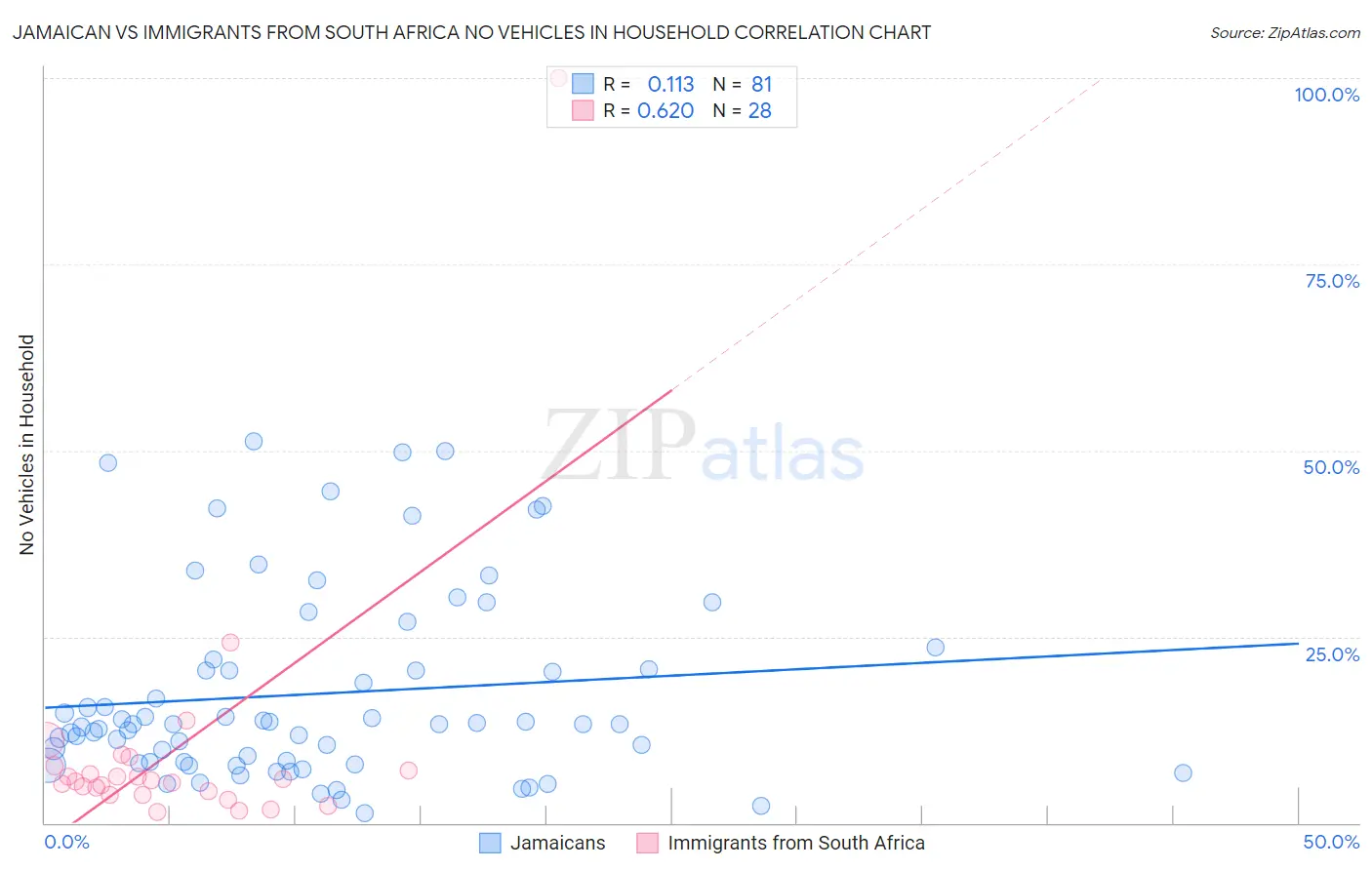 Jamaican vs Immigrants from South Africa No Vehicles in Household