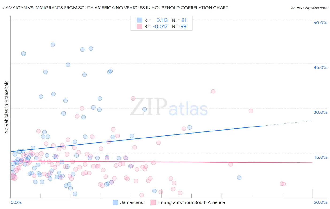 Jamaican vs Immigrants from South America No Vehicles in Household