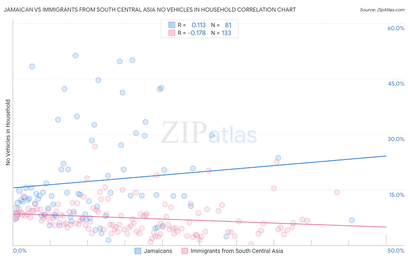 Jamaican vs Immigrants from South Central Asia No Vehicles in Household
