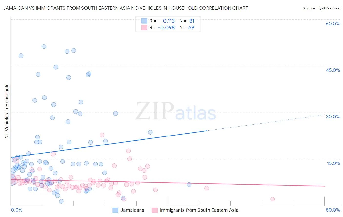 Jamaican vs Immigrants from South Eastern Asia No Vehicles in Household