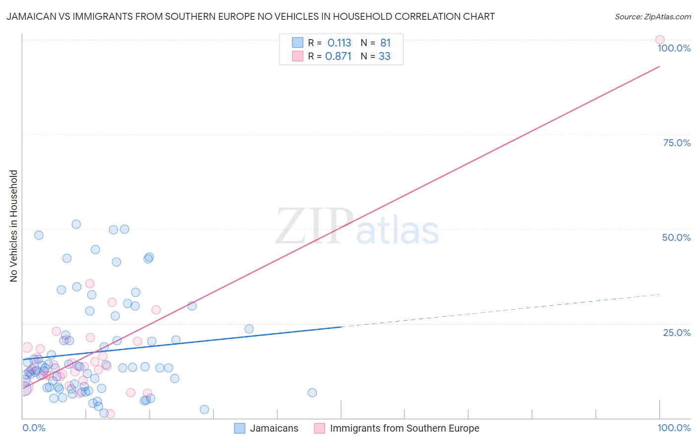 Jamaican vs Immigrants from Southern Europe No Vehicles in Household