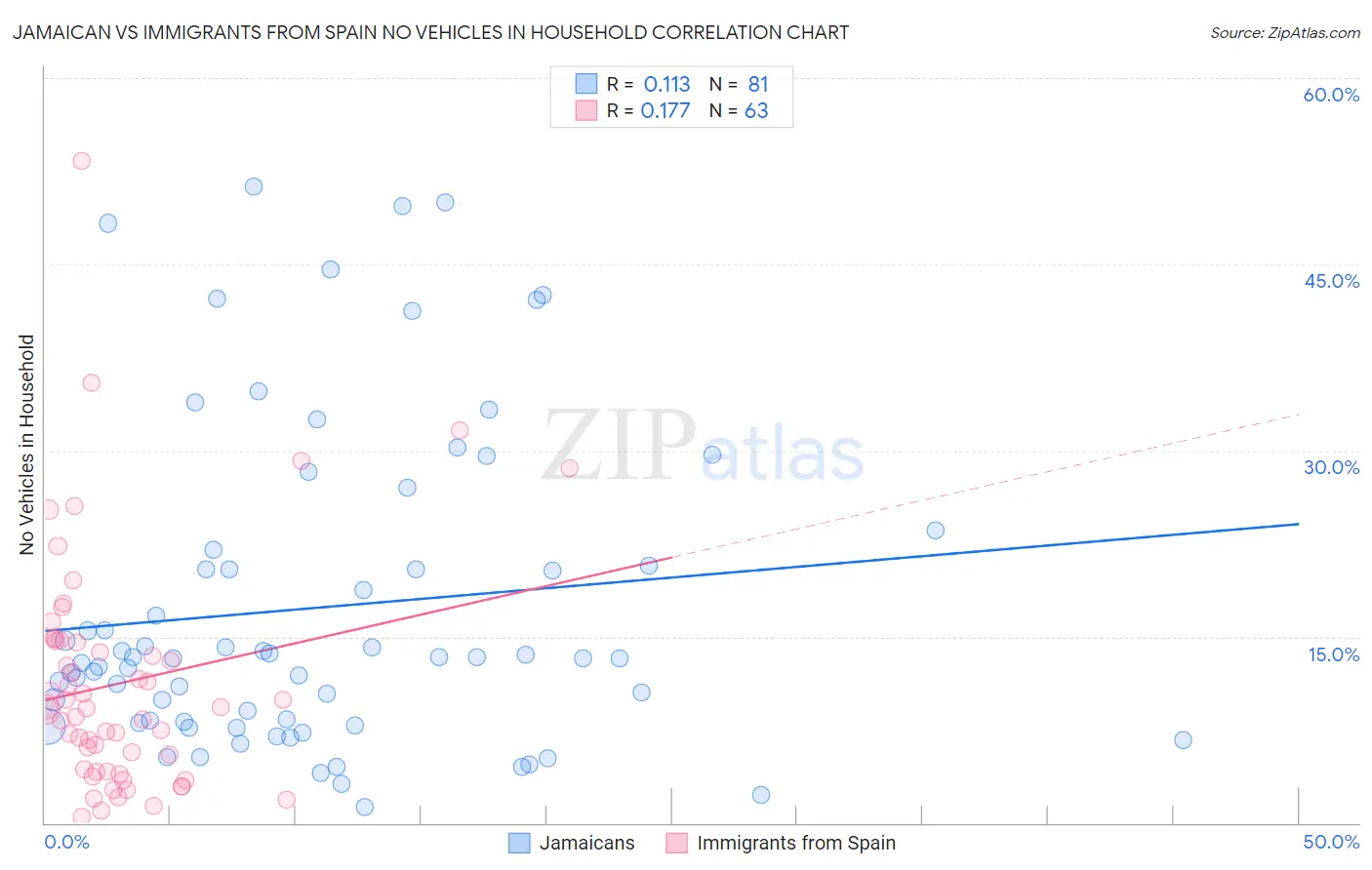 Jamaican vs Immigrants from Spain No Vehicles in Household
