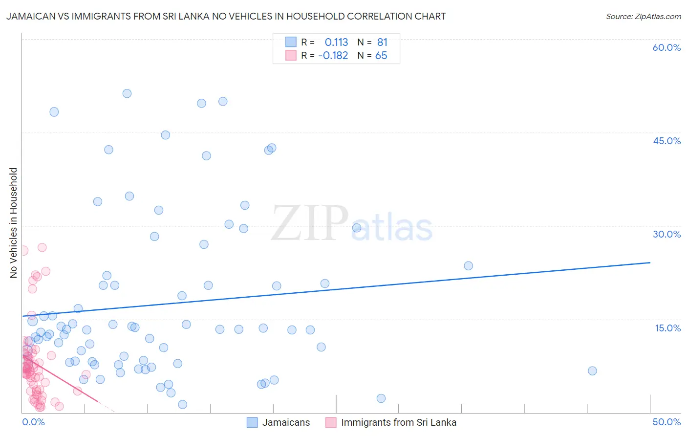 Jamaican vs Immigrants from Sri Lanka No Vehicles in Household