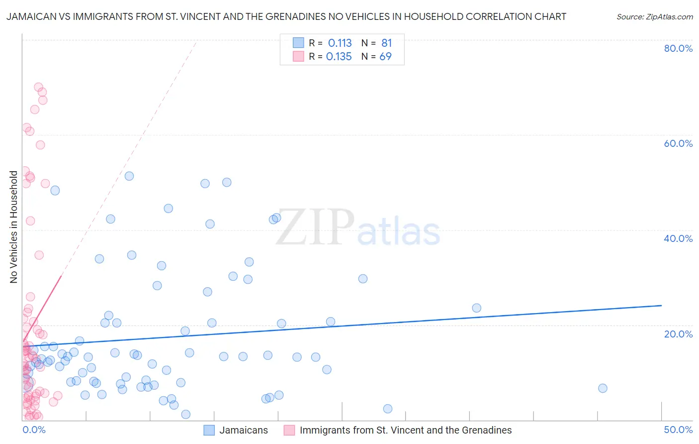 Jamaican vs Immigrants from St. Vincent and the Grenadines No Vehicles in Household