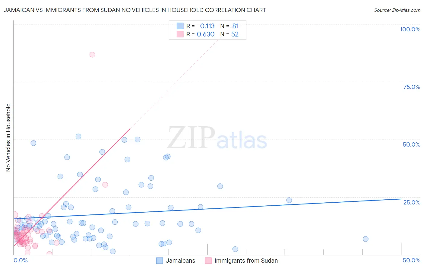 Jamaican vs Immigrants from Sudan No Vehicles in Household