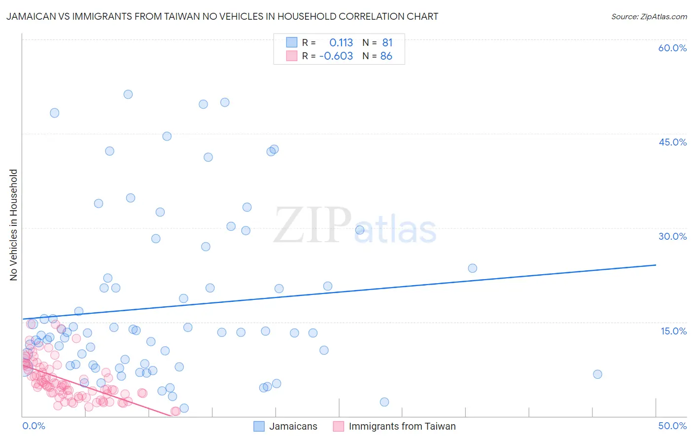 Jamaican vs Immigrants from Taiwan No Vehicles in Household
