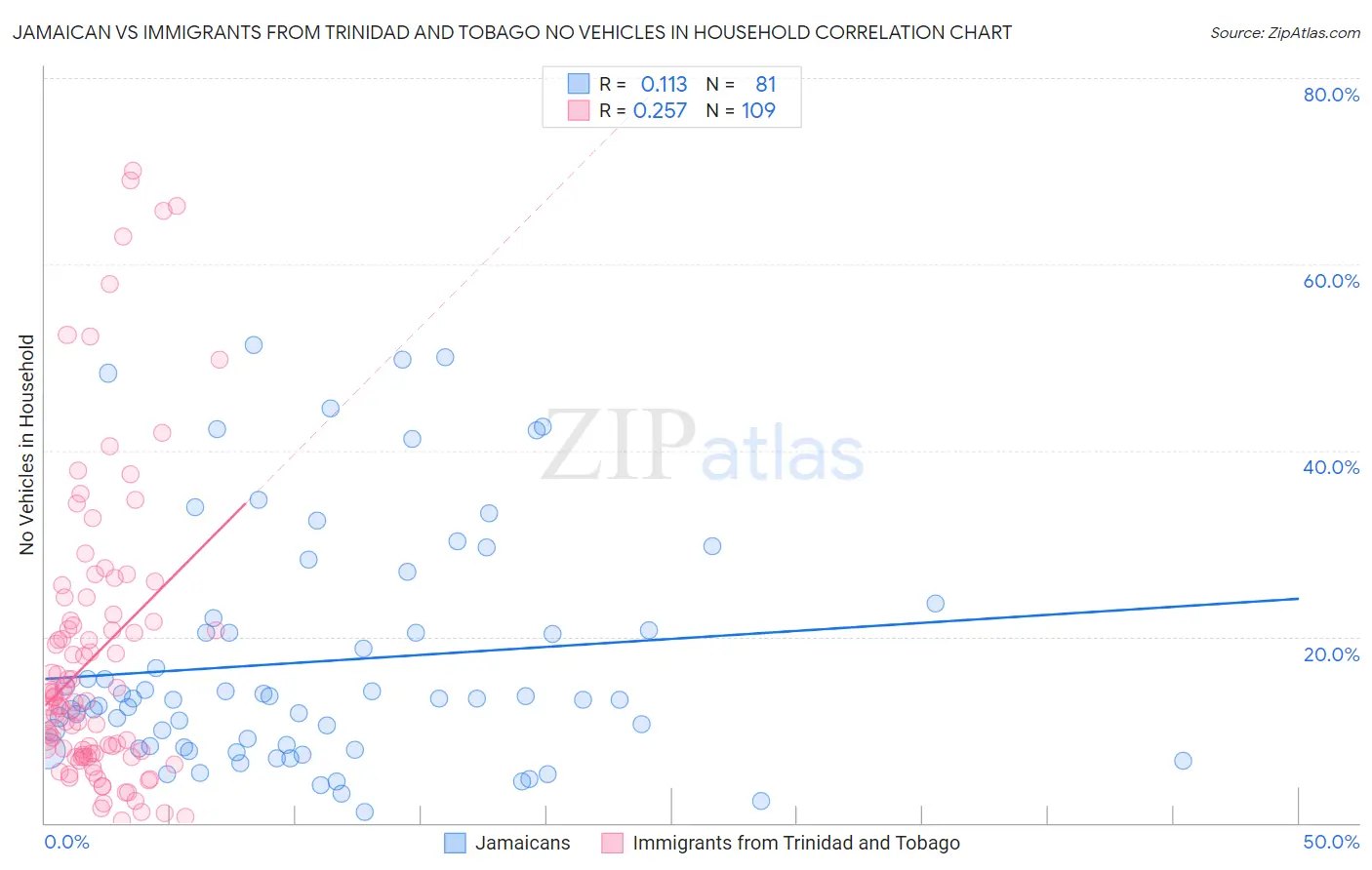 Jamaican vs Immigrants from Trinidad and Tobago No Vehicles in Household