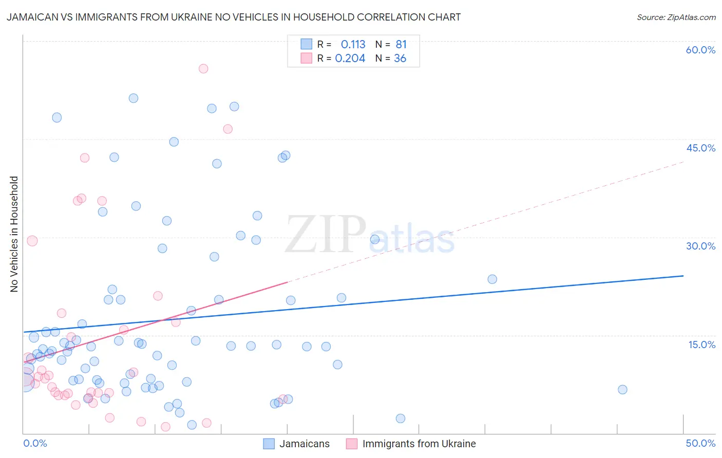 Jamaican vs Immigrants from Ukraine No Vehicles in Household