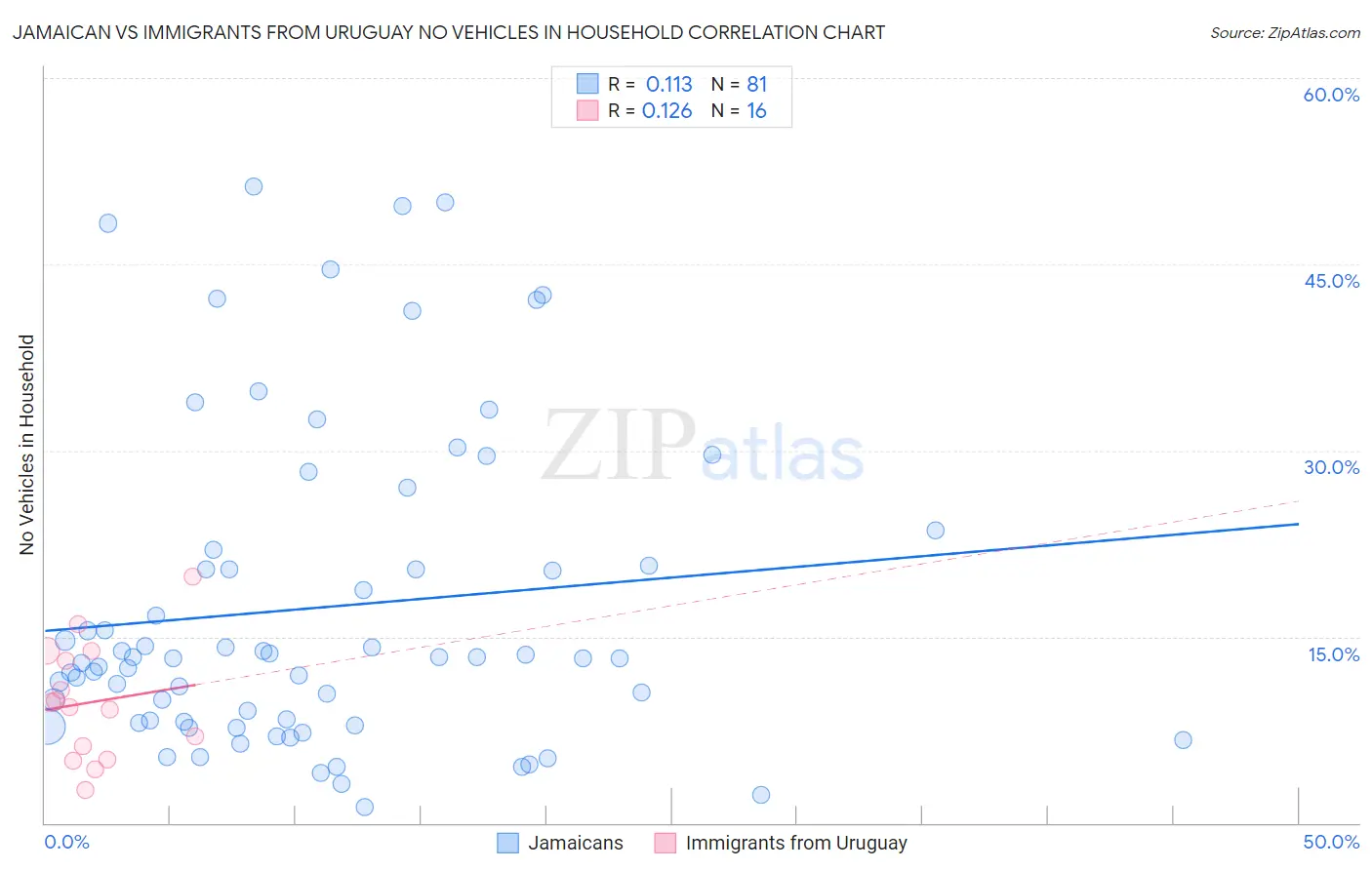 Jamaican vs Immigrants from Uruguay No Vehicles in Household