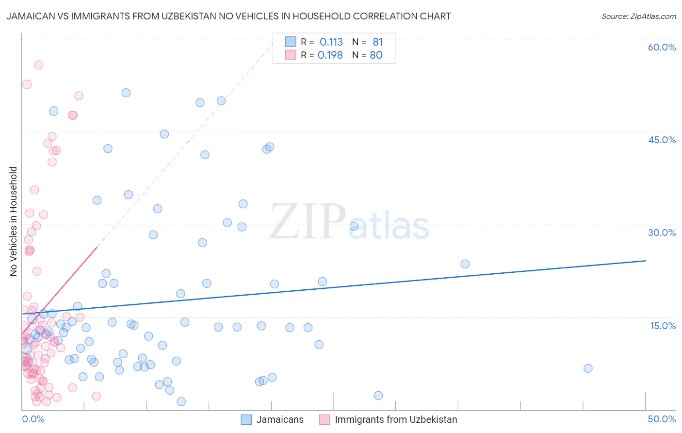 Jamaican vs Immigrants from Uzbekistan No Vehicles in Household