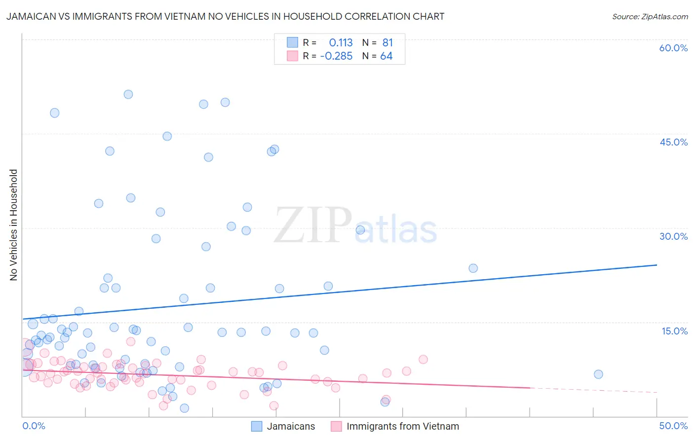 Jamaican vs Immigrants from Vietnam No Vehicles in Household