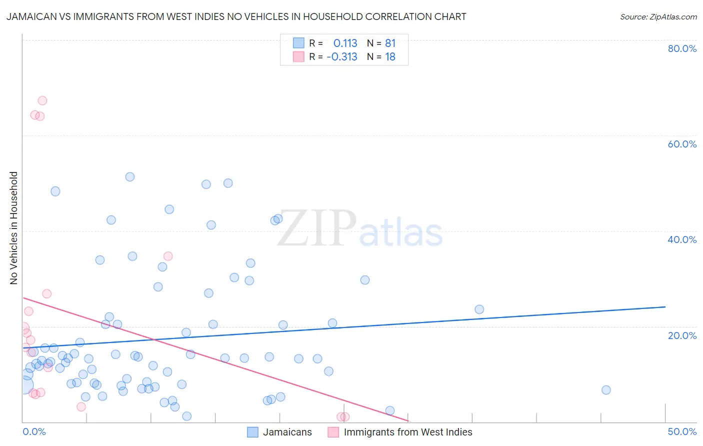 Jamaican vs Immigrants from West Indies No Vehicles in Household