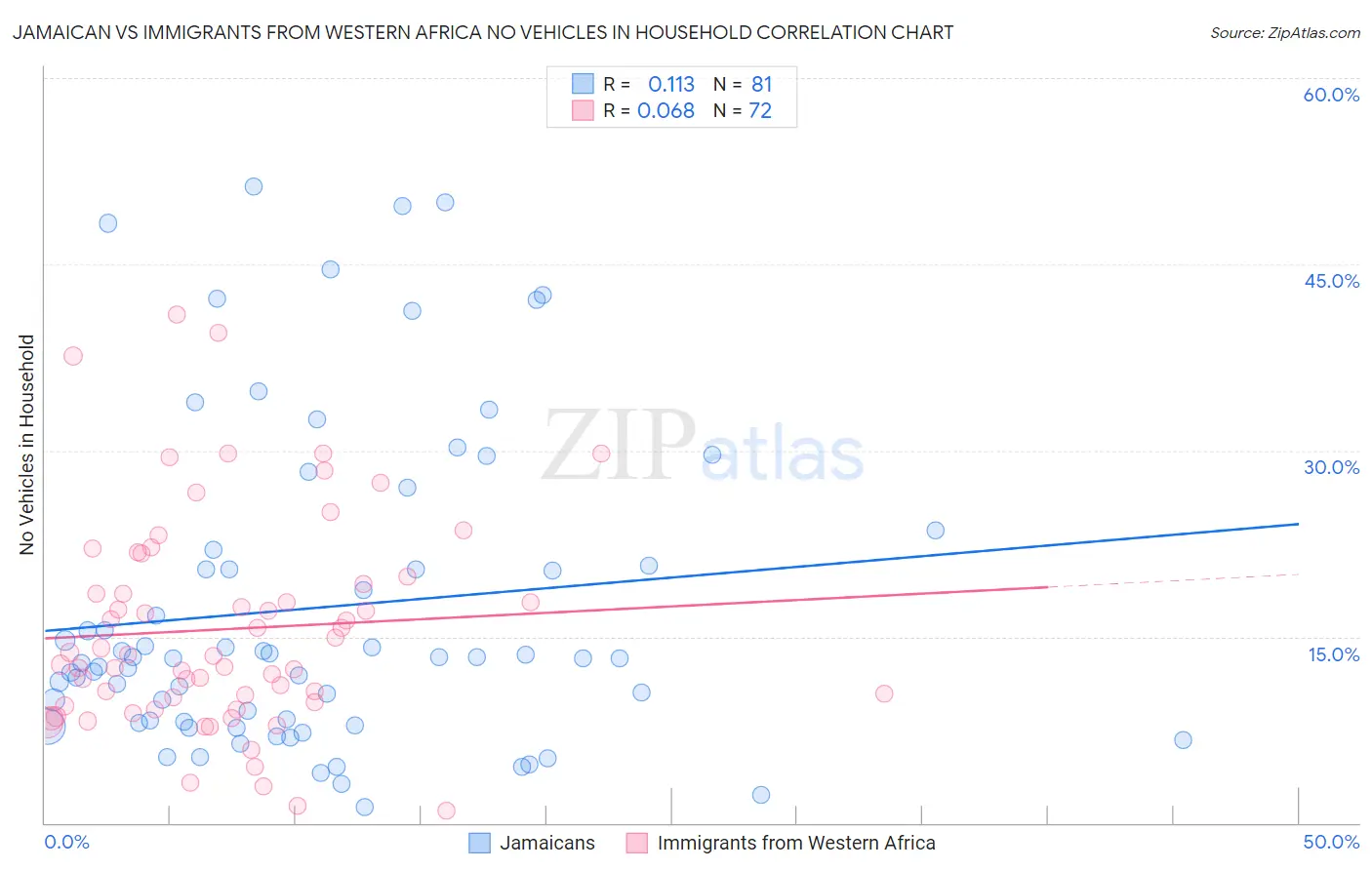 Jamaican vs Immigrants from Western Africa No Vehicles in Household