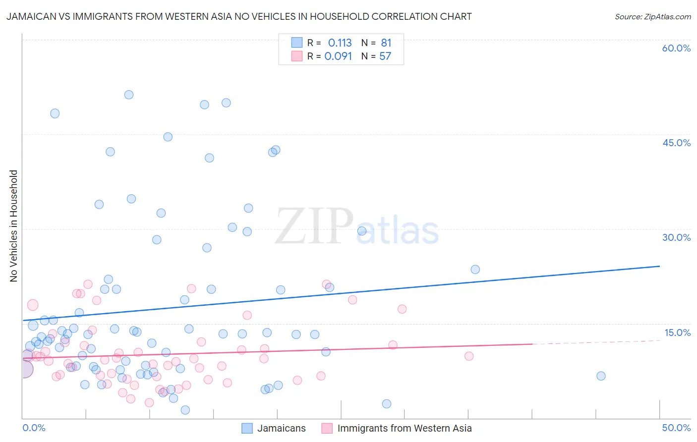 Jamaican vs Immigrants from Western Asia No Vehicles in Household