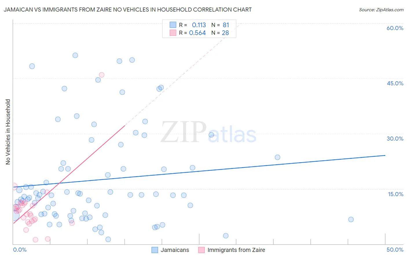 Jamaican vs Immigrants from Zaire No Vehicles in Household