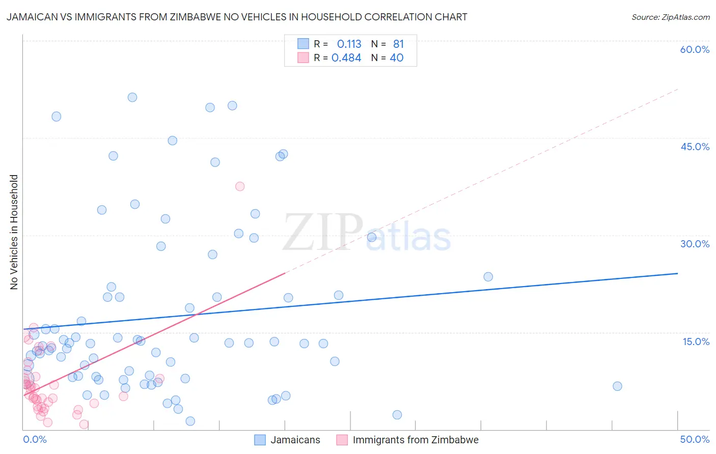 Jamaican vs Immigrants from Zimbabwe No Vehicles in Household