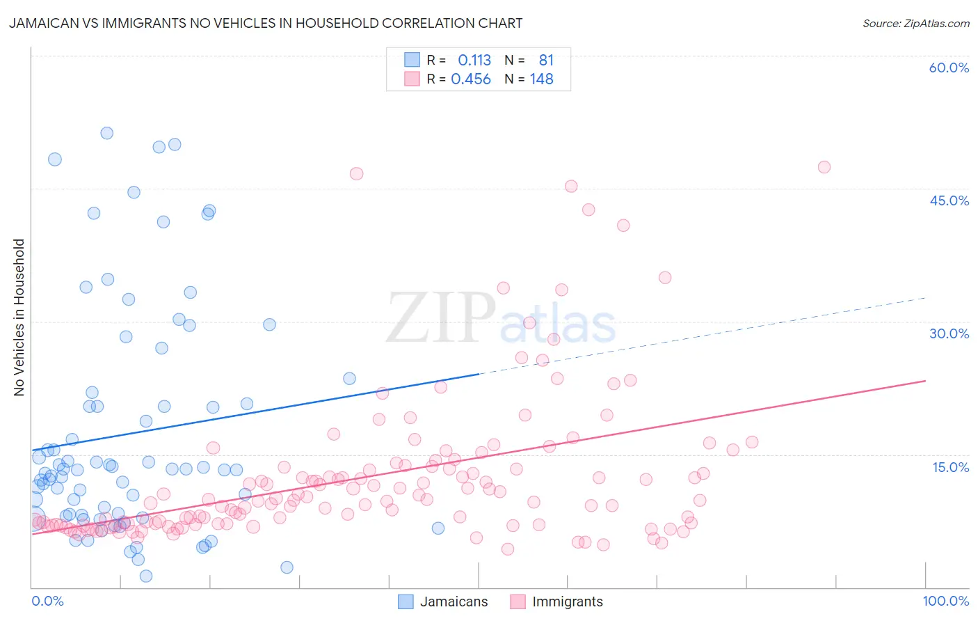 Jamaican vs Immigrants No Vehicles in Household