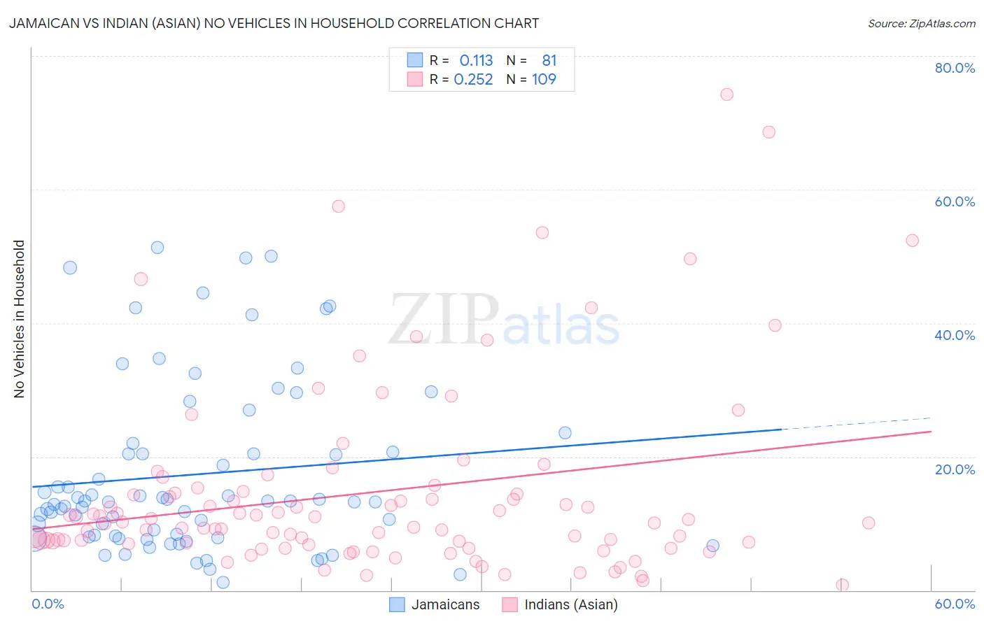 Jamaican vs Indian (Asian) No Vehicles in Household