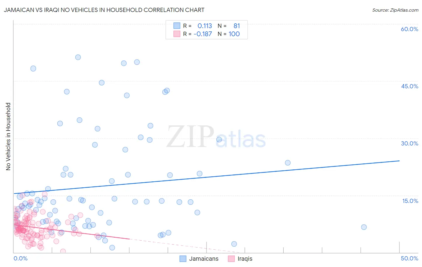 Jamaican vs Iraqi No Vehicles in Household
