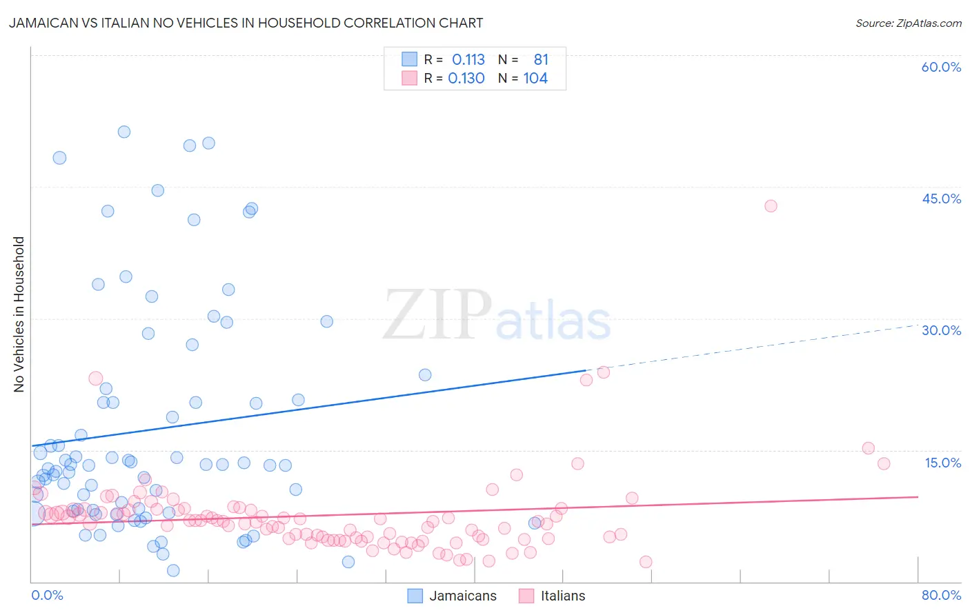 Jamaican vs Italian No Vehicles in Household