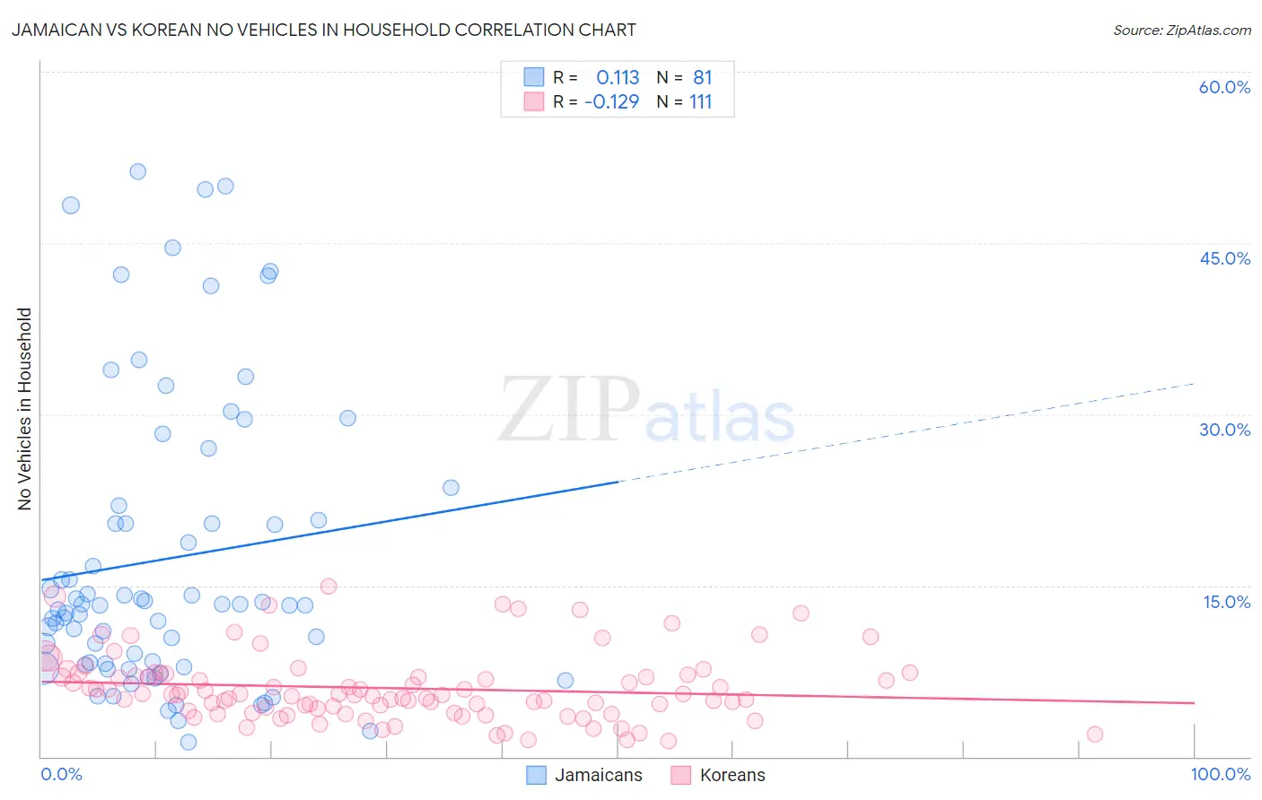 Jamaican vs Korean No Vehicles in Household