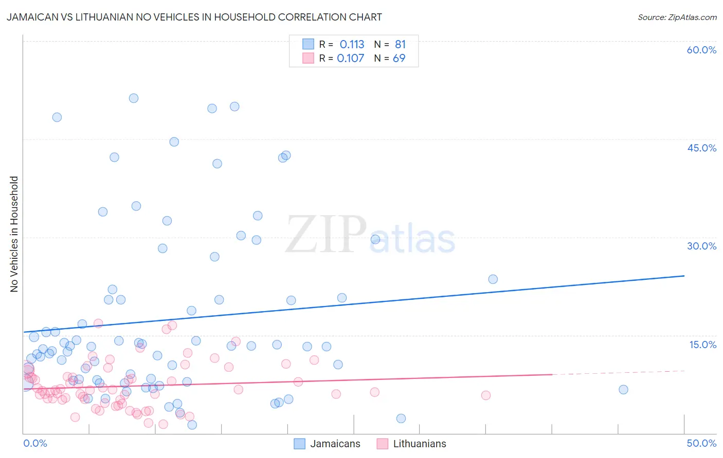Jamaican vs Lithuanian No Vehicles in Household