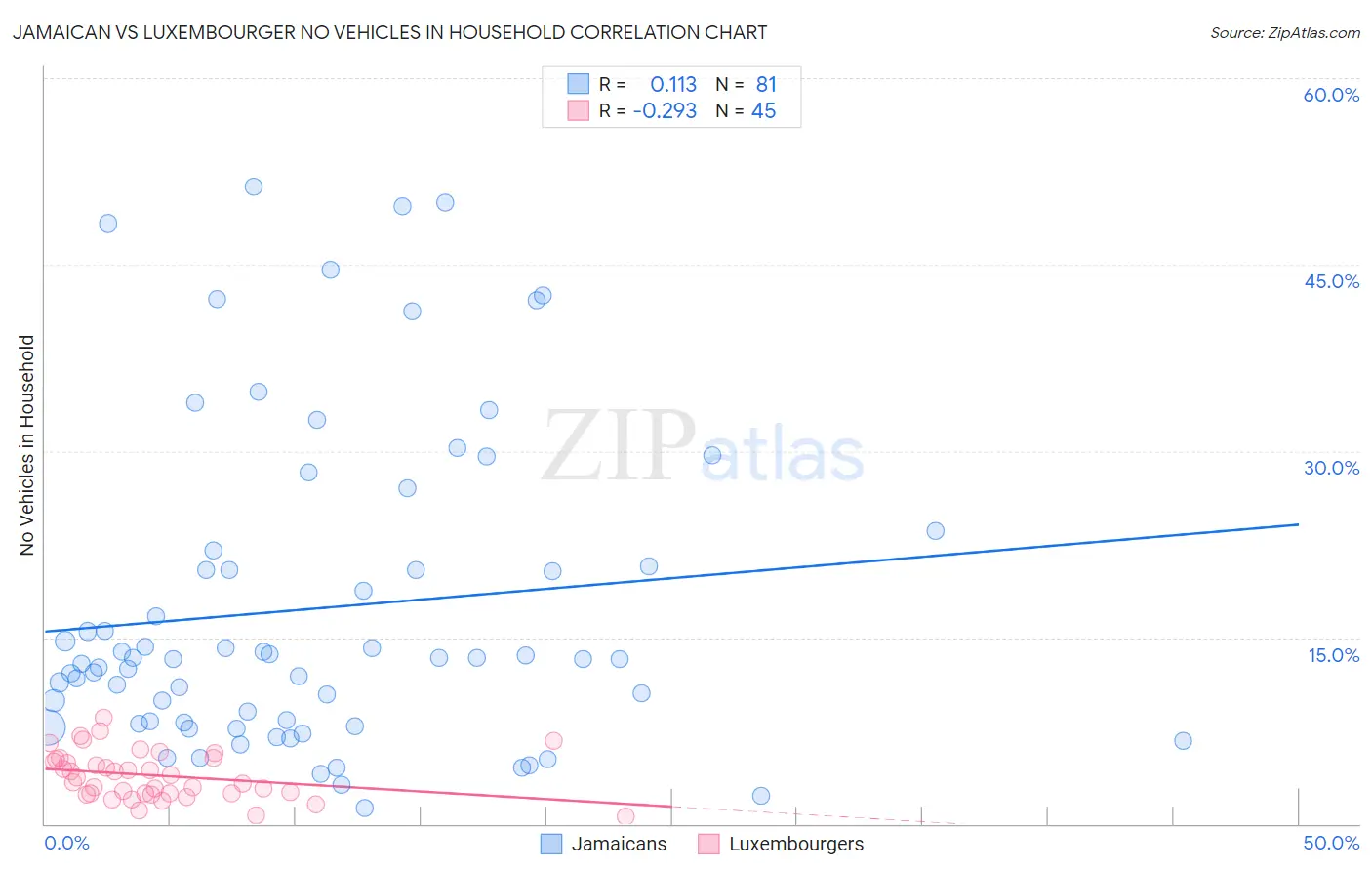 Jamaican vs Luxembourger No Vehicles in Household