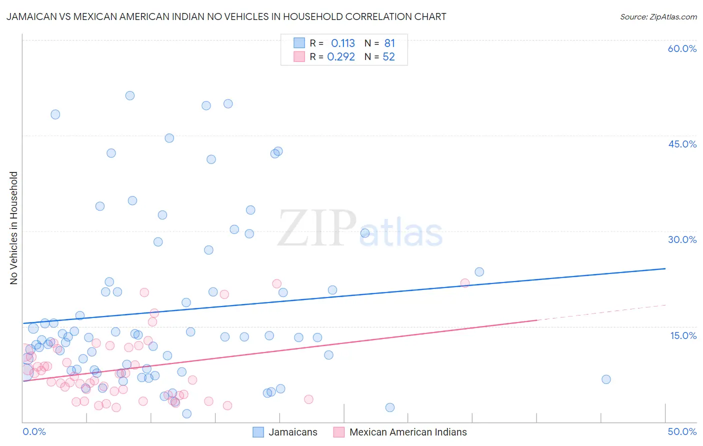 Jamaican vs Mexican American Indian No Vehicles in Household