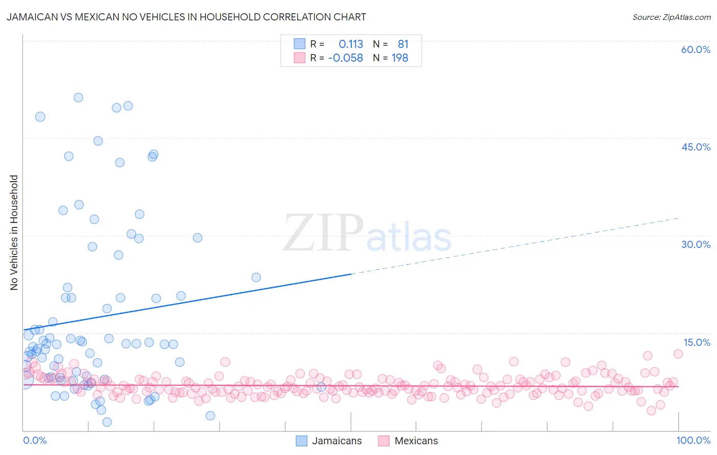 Jamaican vs Mexican No Vehicles in Household