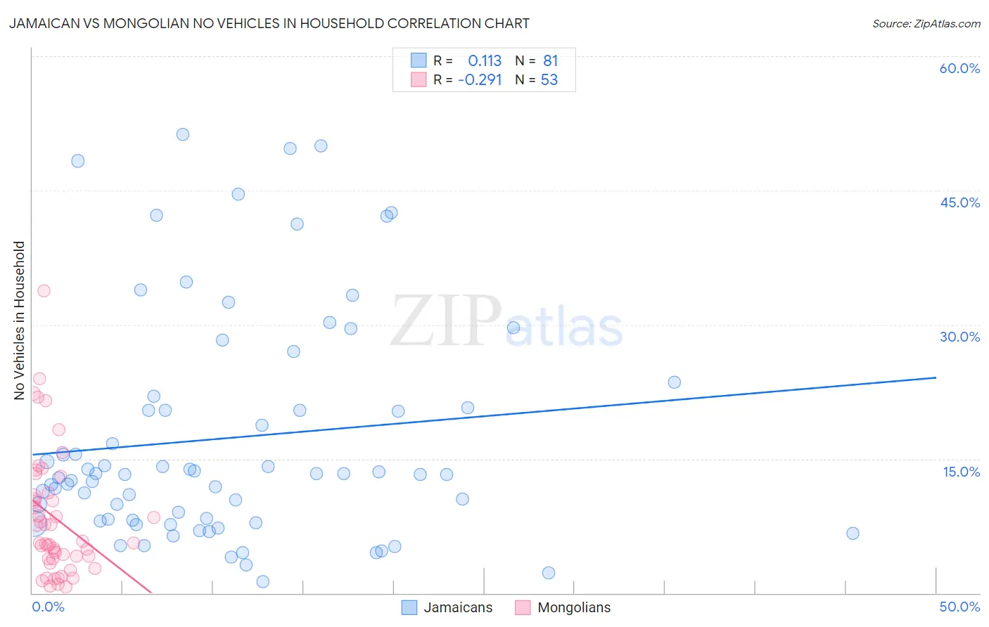 Jamaican vs Mongolian No Vehicles in Household