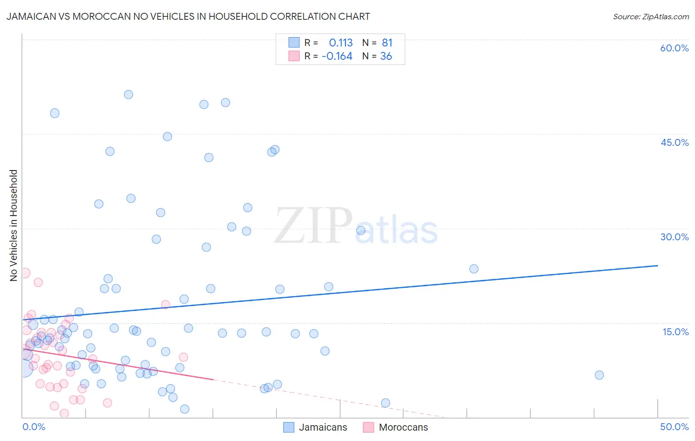 Jamaican vs Moroccan No Vehicles in Household