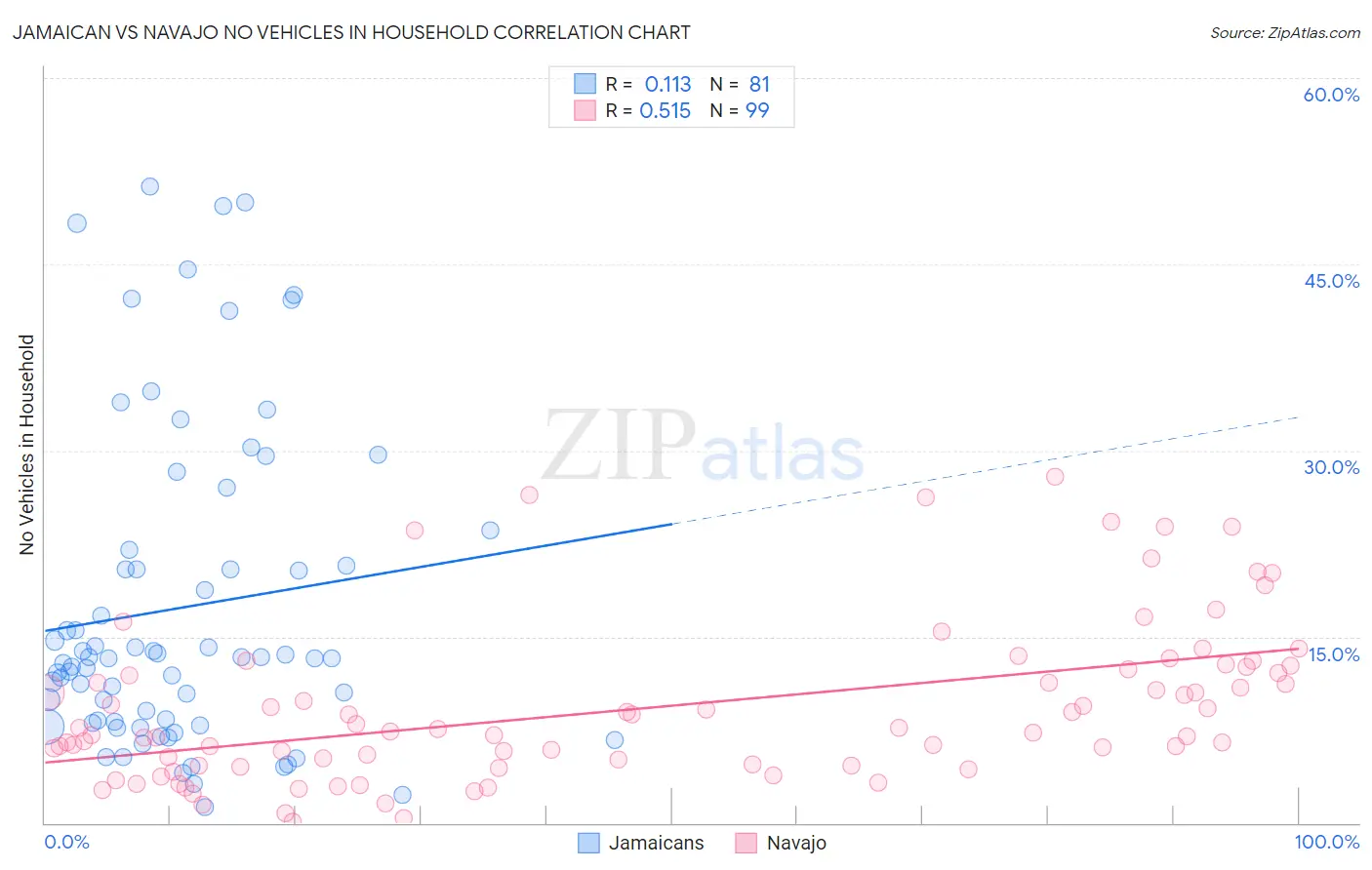 Jamaican vs Navajo No Vehicles in Household