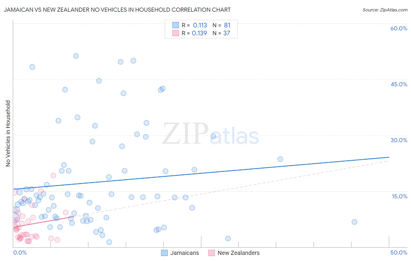 Jamaican vs New Zealander No Vehicles in Household