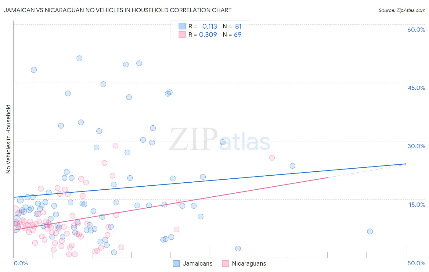 Jamaican vs Nicaraguan No Vehicles in Household
