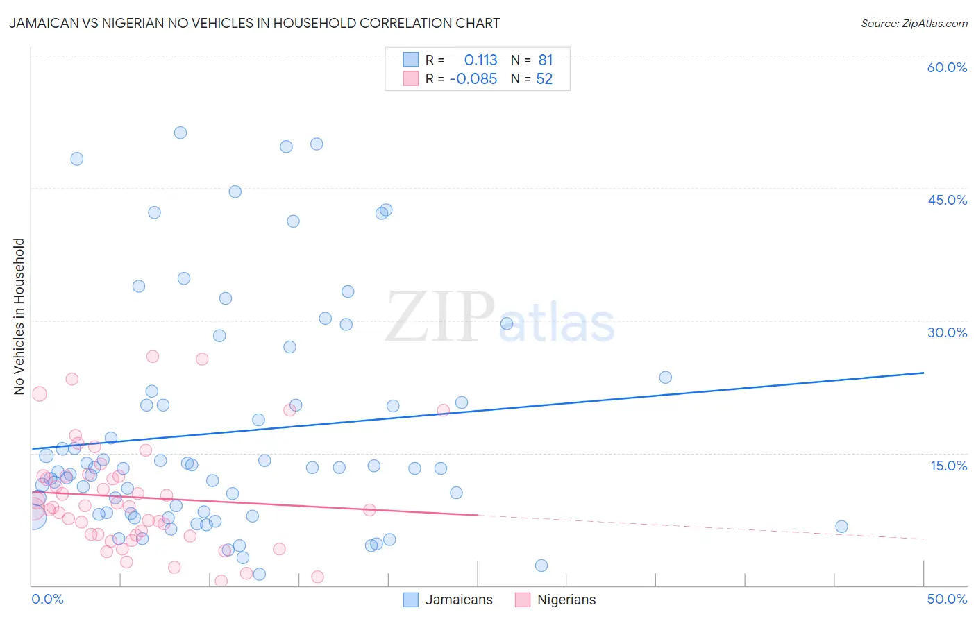 Jamaican vs Nigerian No Vehicles in Household