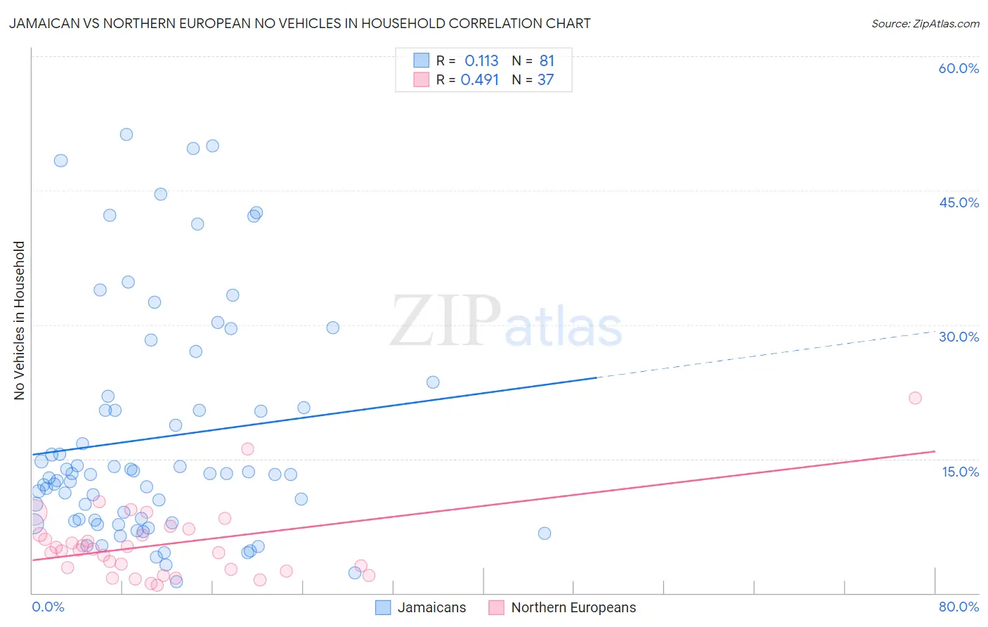 Jamaican vs Northern European No Vehicles in Household