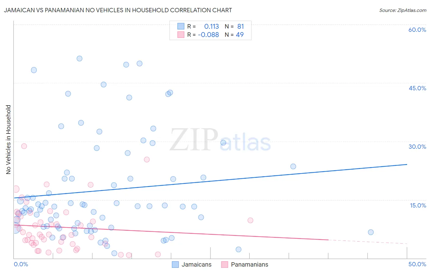 Jamaican vs Panamanian No Vehicles in Household