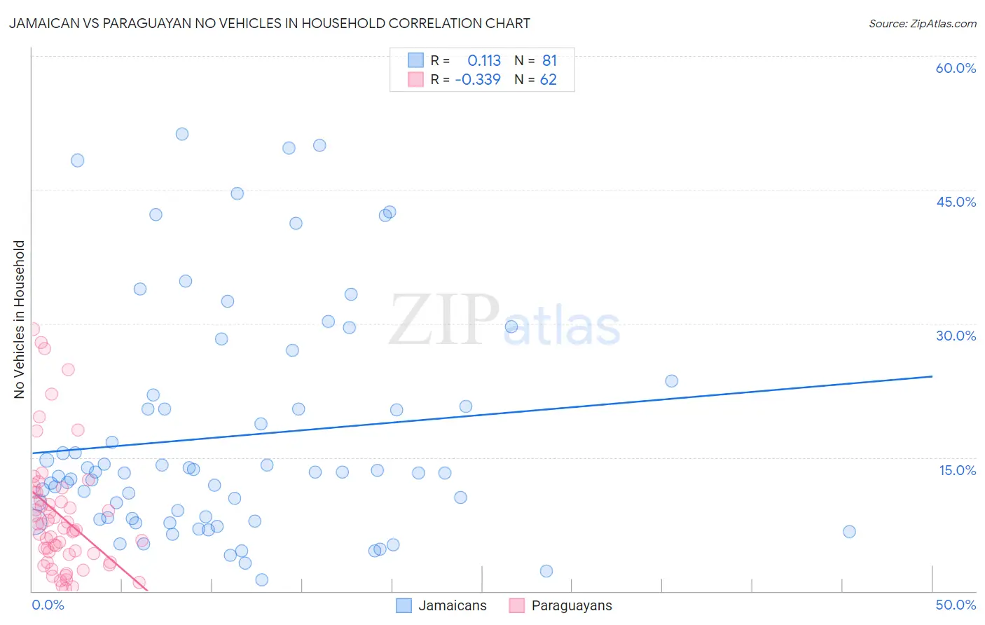 Jamaican vs Paraguayan No Vehicles in Household